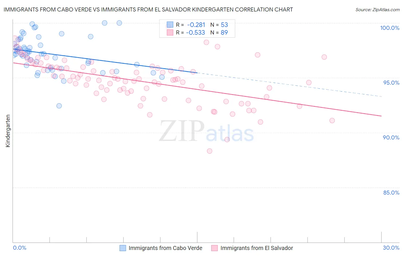 Immigrants from Cabo Verde vs Immigrants from El Salvador Kindergarten