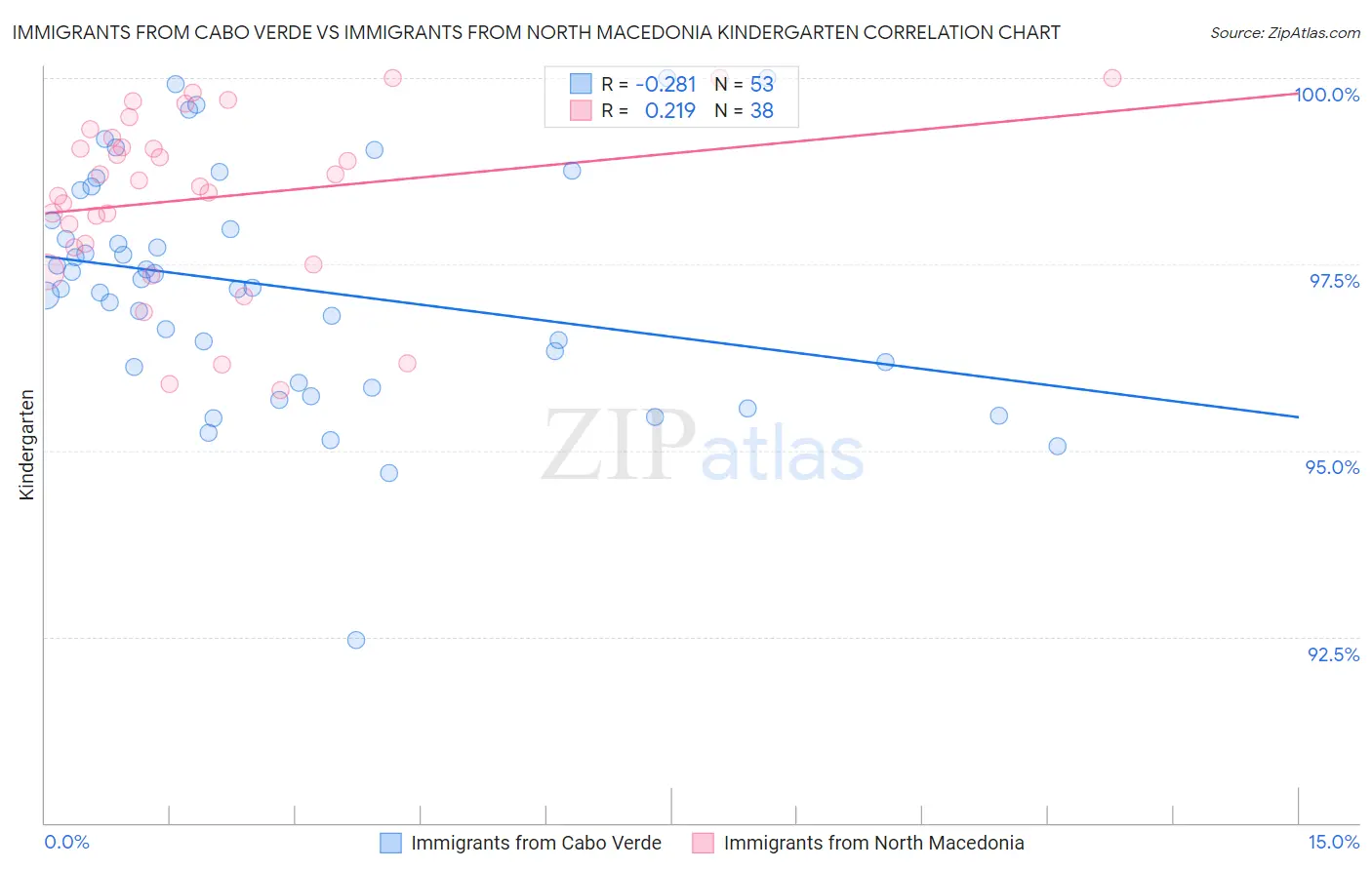 Immigrants from Cabo Verde vs Immigrants from North Macedonia Kindergarten