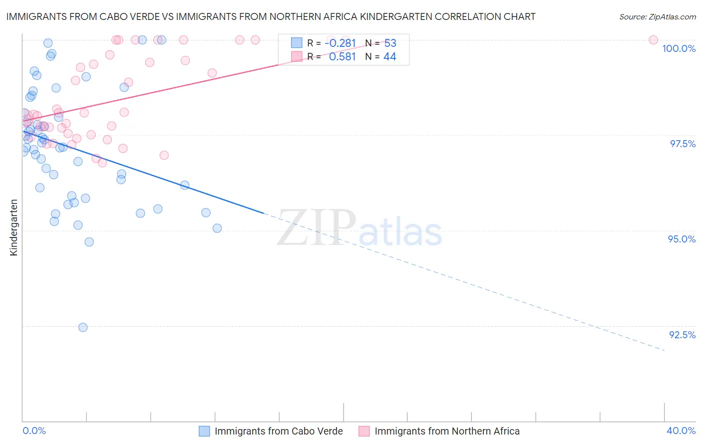 Immigrants from Cabo Verde vs Immigrants from Northern Africa Kindergarten