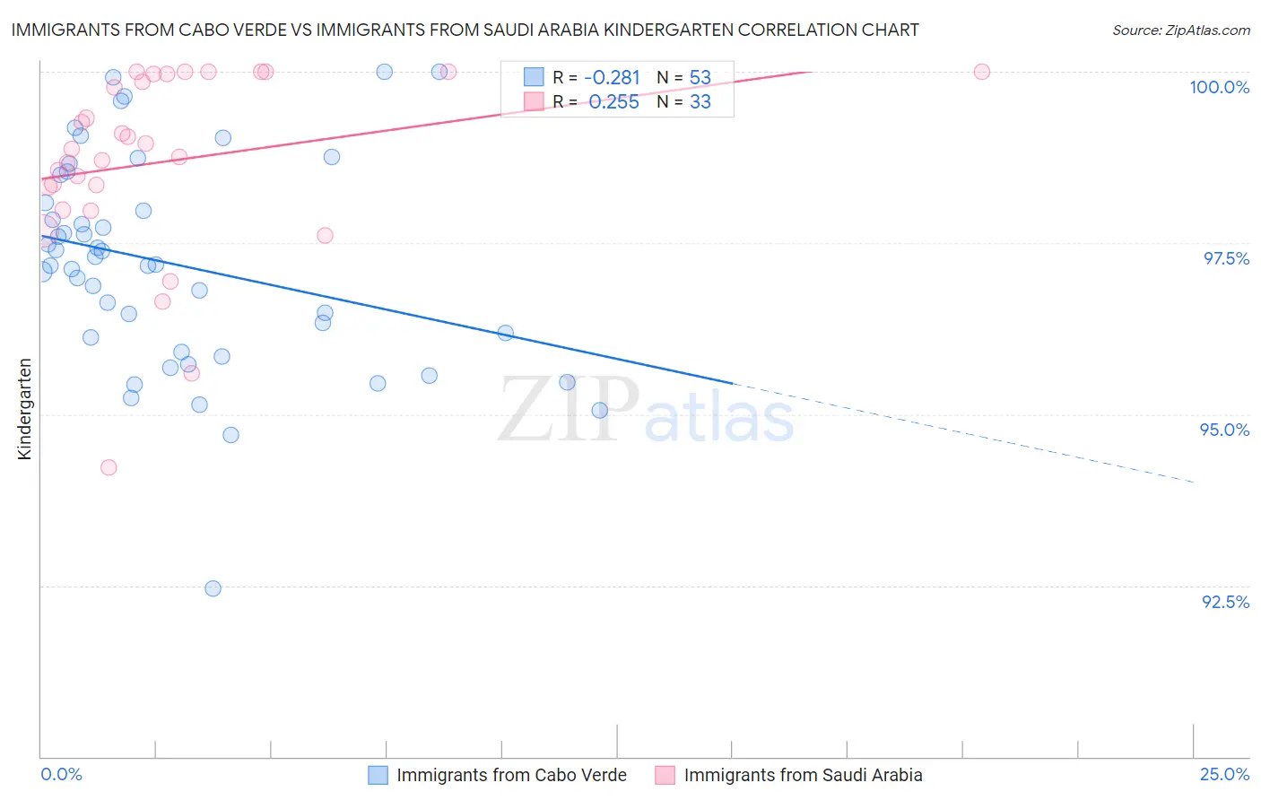 Immigrants from Cabo Verde vs Immigrants from Saudi Arabia Kindergarten