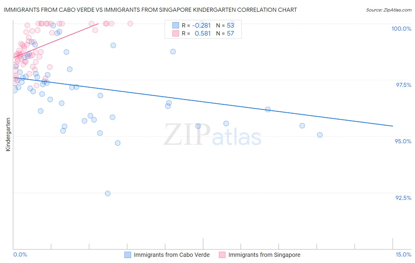 Immigrants from Cabo Verde vs Immigrants from Singapore Kindergarten