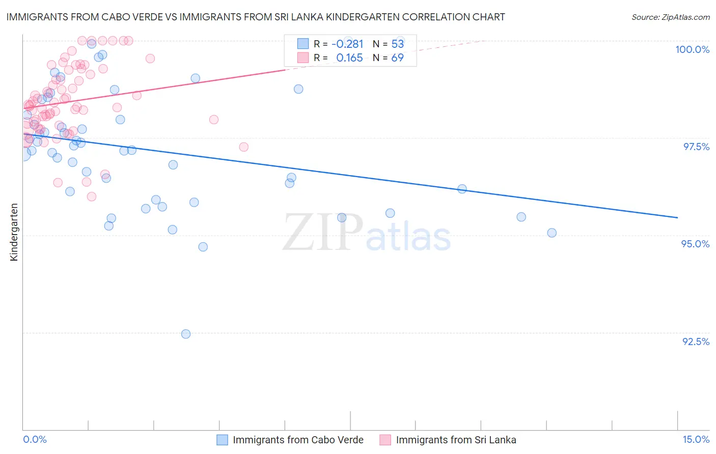 Immigrants from Cabo Verde vs Immigrants from Sri Lanka Kindergarten
