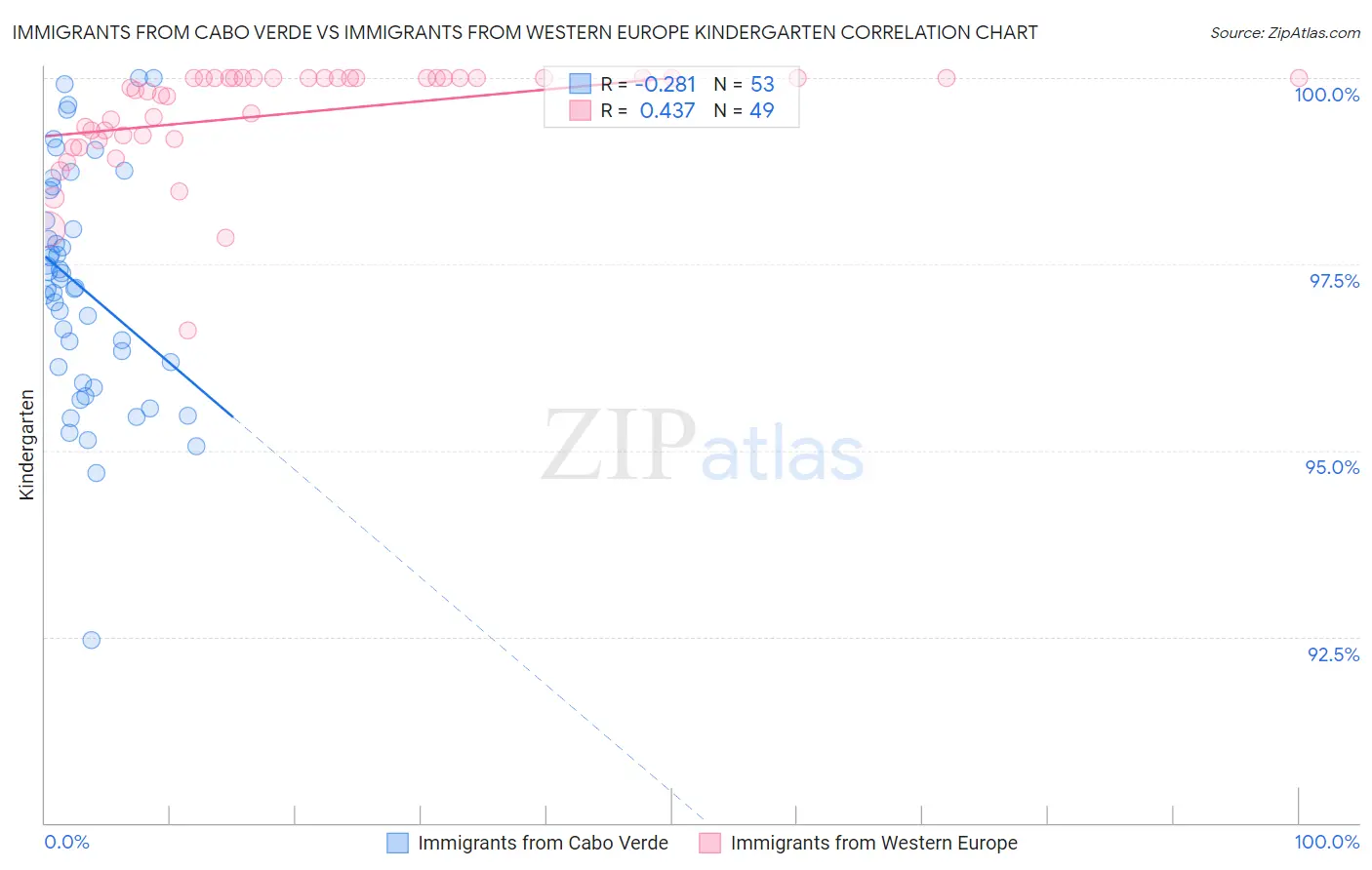 Immigrants from Cabo Verde vs Immigrants from Western Europe Kindergarten