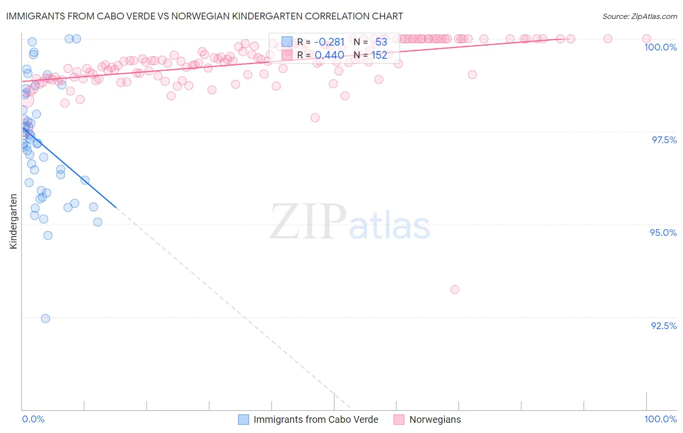 Immigrants from Cabo Verde vs Norwegian Kindergarten