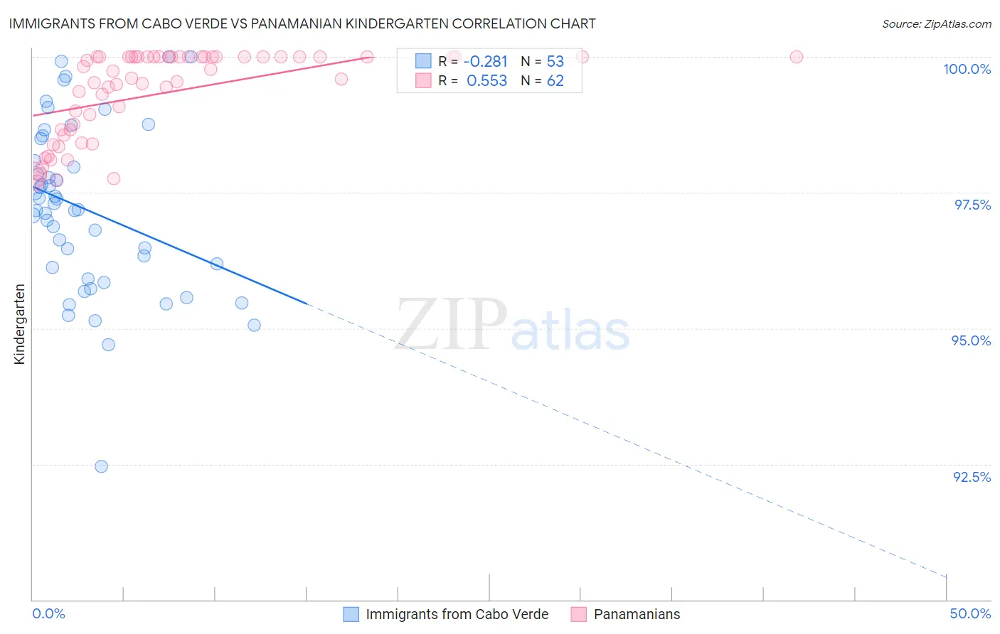 Immigrants from Cabo Verde vs Panamanian Kindergarten