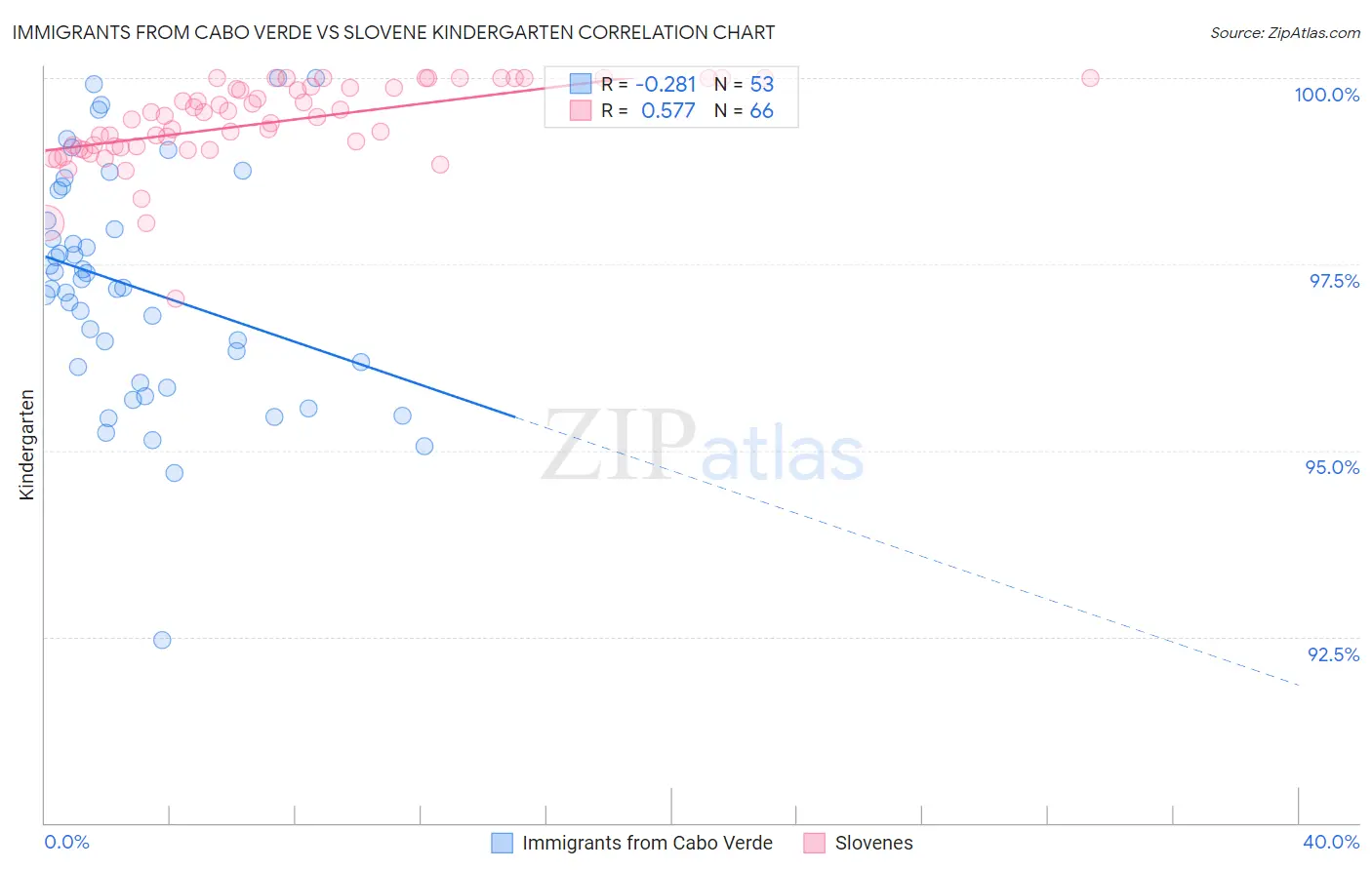 Immigrants from Cabo Verde vs Slovene Kindergarten