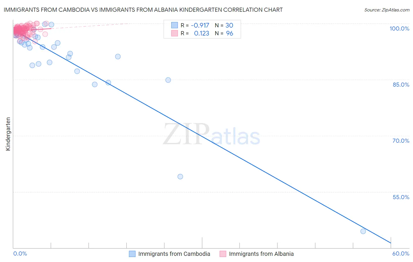 Immigrants from Cambodia vs Immigrants from Albania Kindergarten