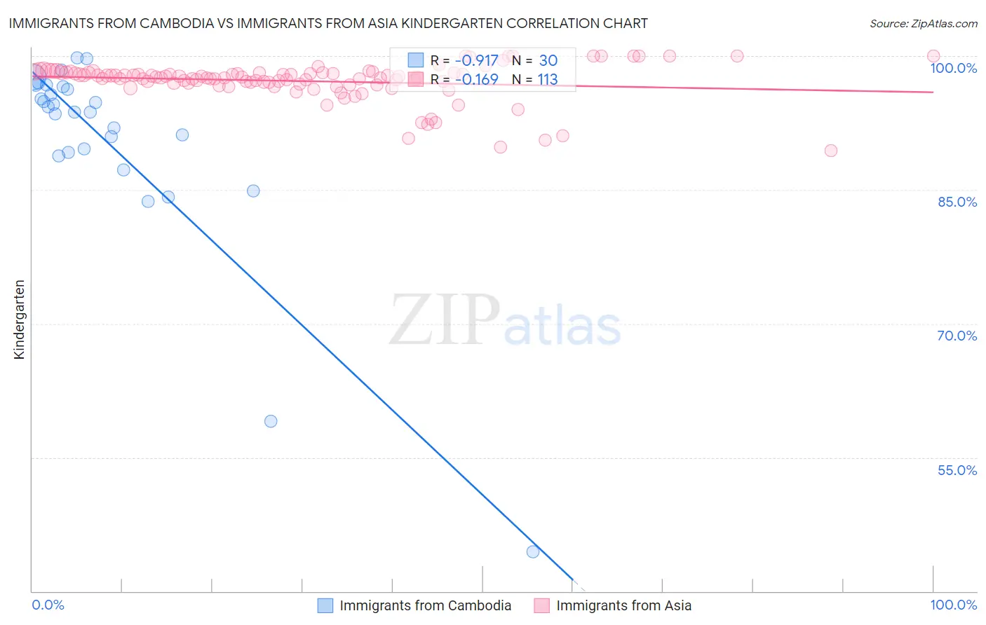 Immigrants from Cambodia vs Immigrants from Asia Kindergarten