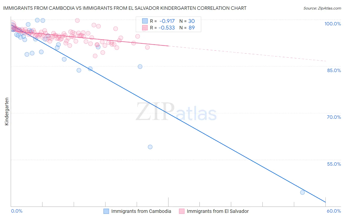 Immigrants from Cambodia vs Immigrants from El Salvador Kindergarten