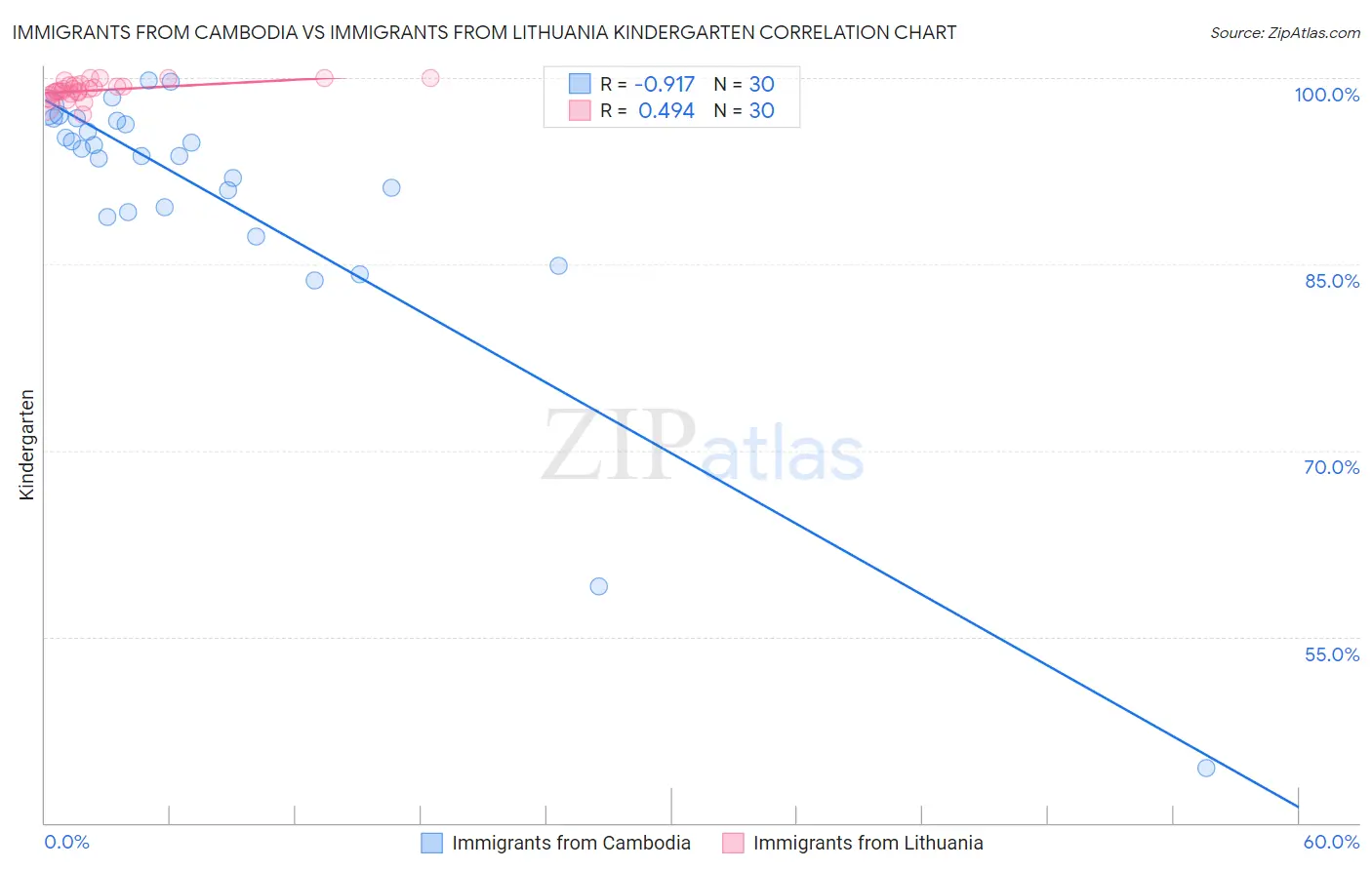 Immigrants from Cambodia vs Immigrants from Lithuania Kindergarten