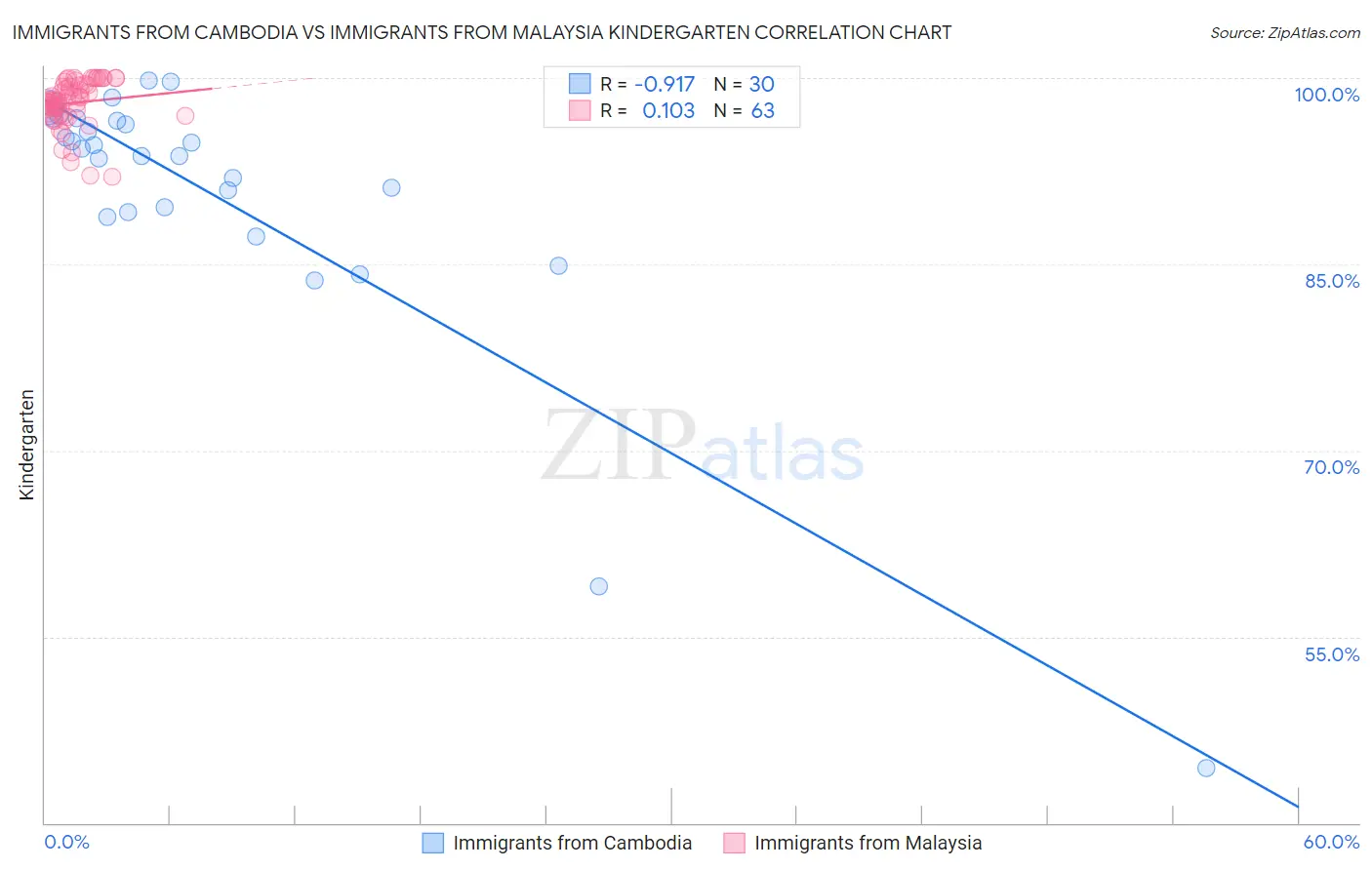 Immigrants from Cambodia vs Immigrants from Malaysia Kindergarten