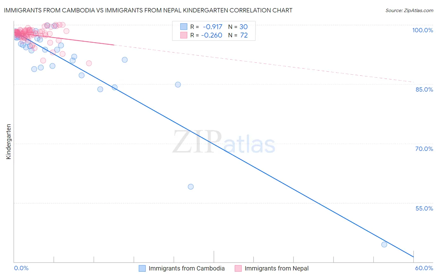 Immigrants from Cambodia vs Immigrants from Nepal Kindergarten