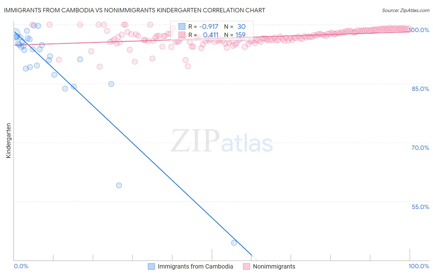 Immigrants from Cambodia vs Nonimmigrants Kindergarten