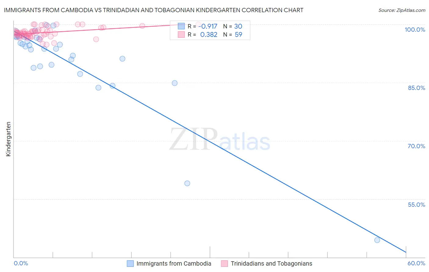 Immigrants from Cambodia vs Trinidadian and Tobagonian Kindergarten