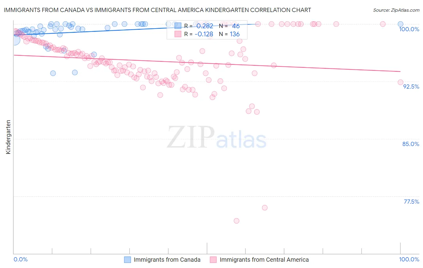 Immigrants from Canada vs Immigrants from Central America Kindergarten