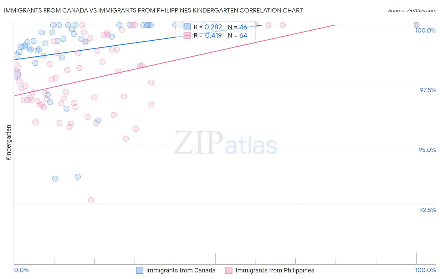 Immigrants from Canada vs Immigrants from Philippines Kindergarten