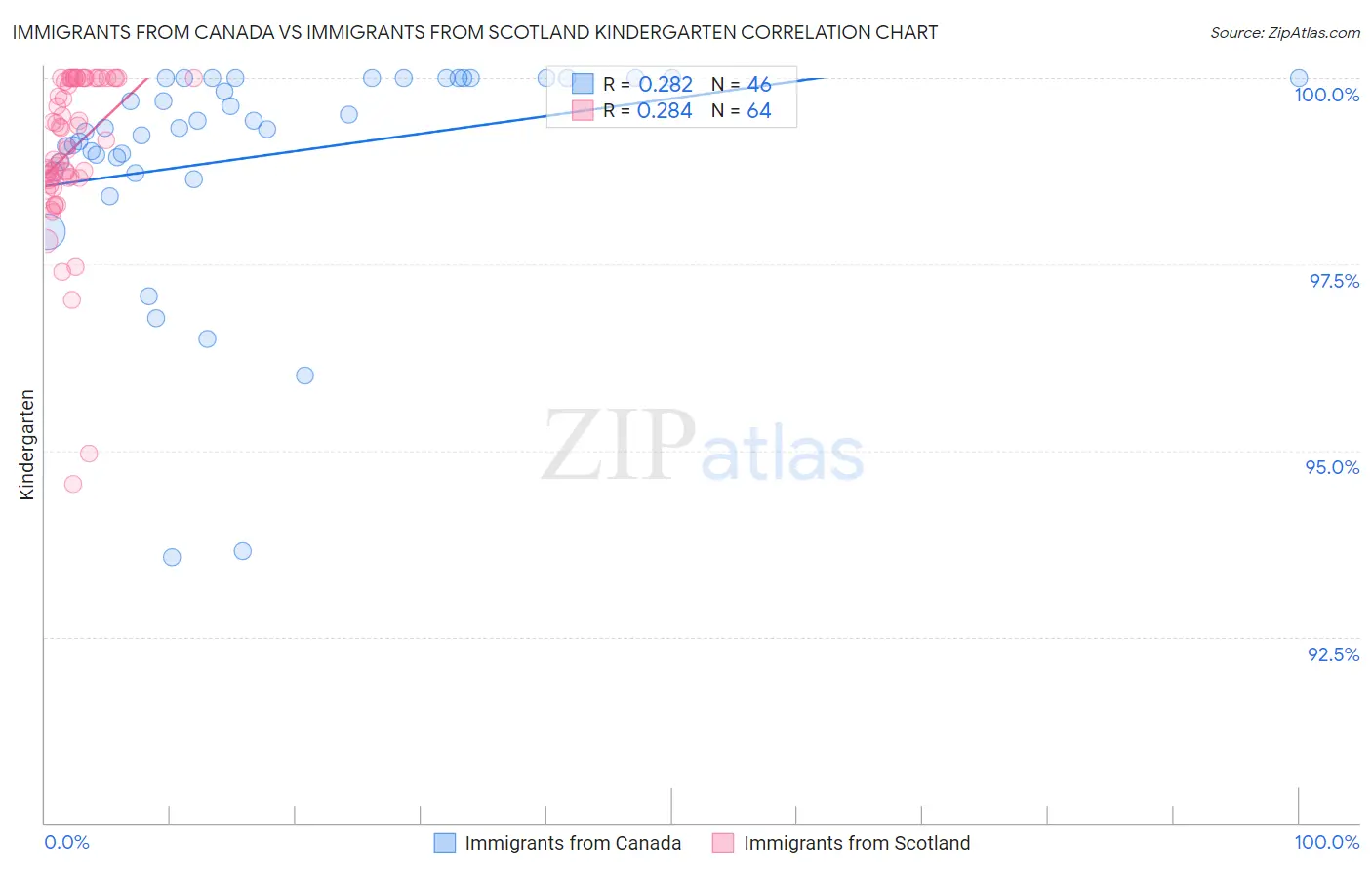 Immigrants from Canada vs Immigrants from Scotland Kindergarten