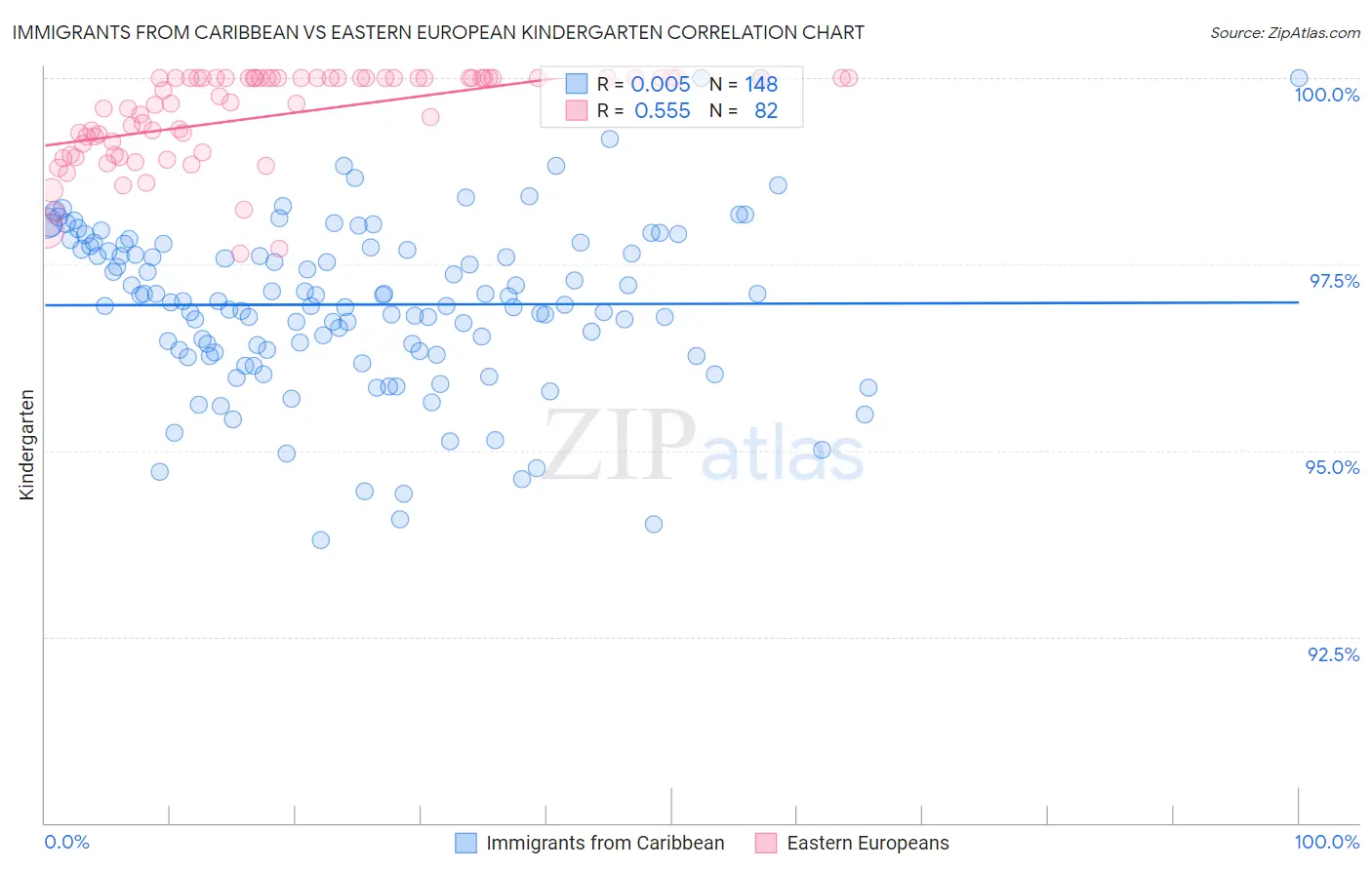 Immigrants from Caribbean vs Eastern European Kindergarten