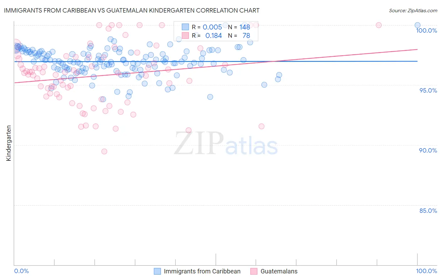 Immigrants from Caribbean vs Guatemalan Kindergarten