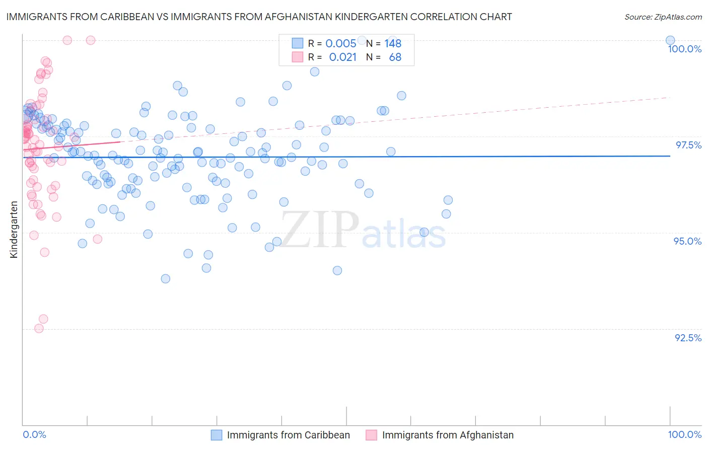 Immigrants from Caribbean vs Immigrants from Afghanistan Kindergarten