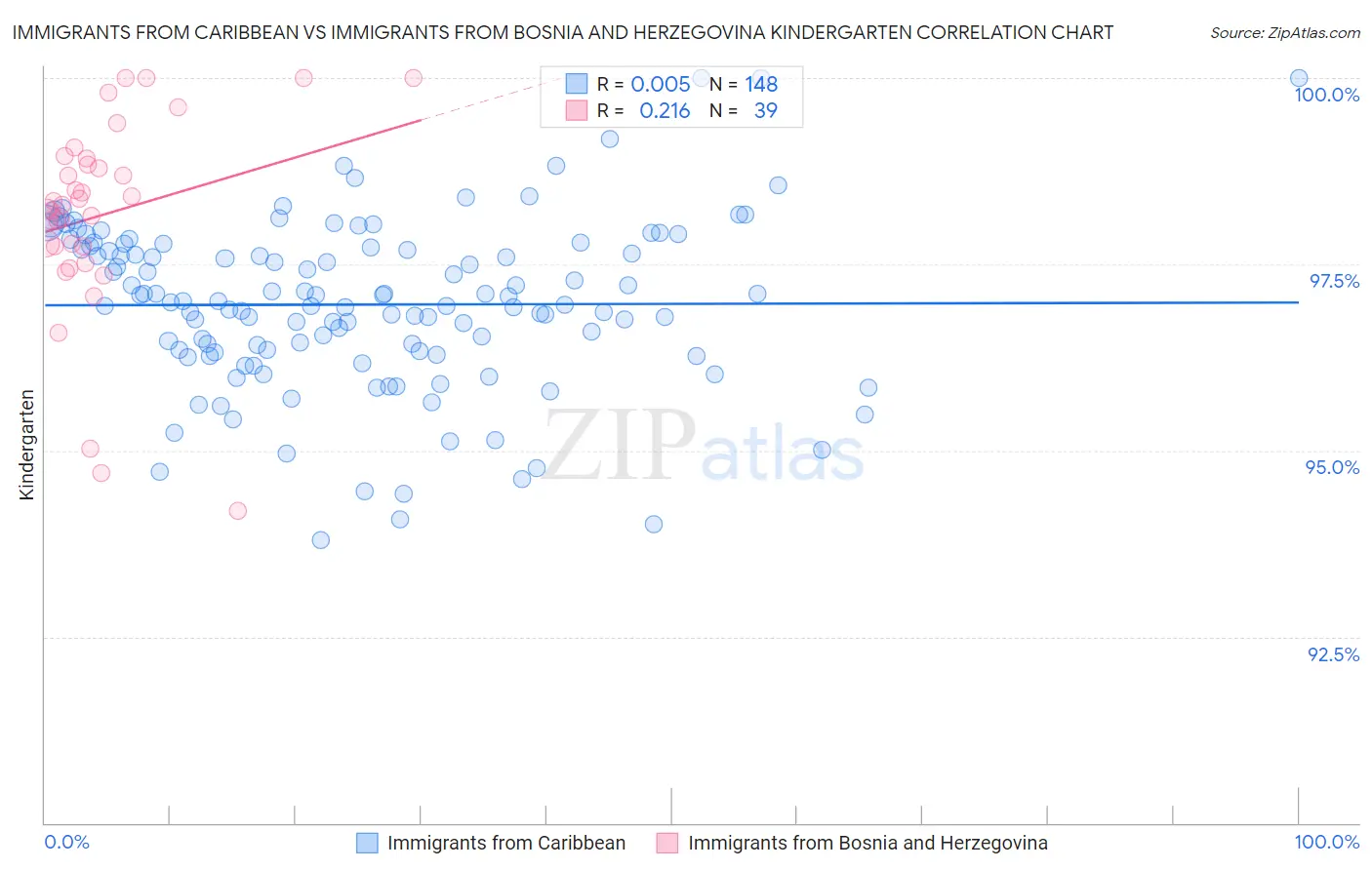 Immigrants from Caribbean vs Immigrants from Bosnia and Herzegovina Kindergarten