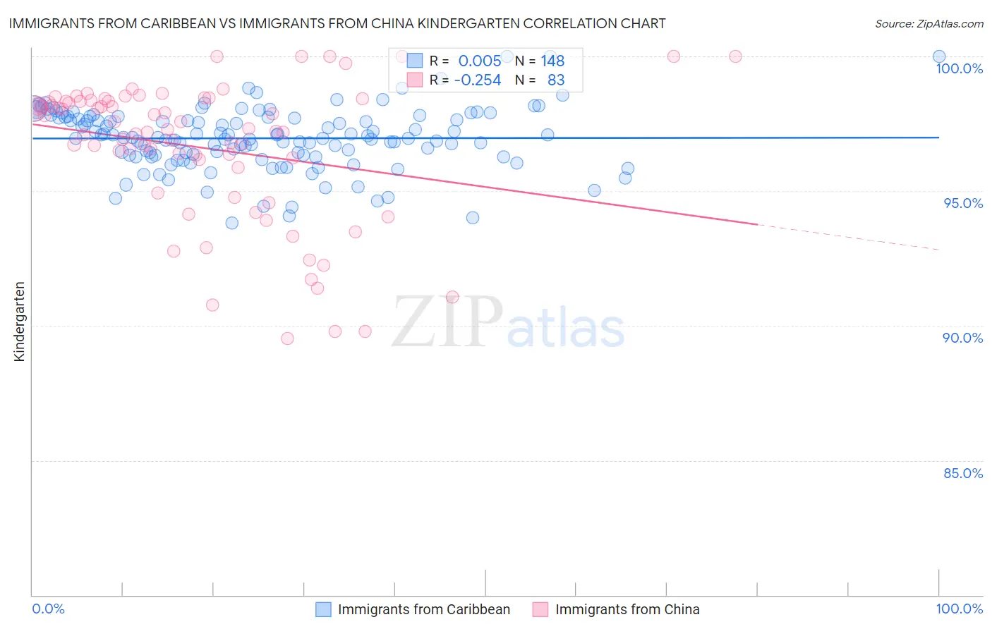 Immigrants from Caribbean vs Immigrants from China Kindergarten