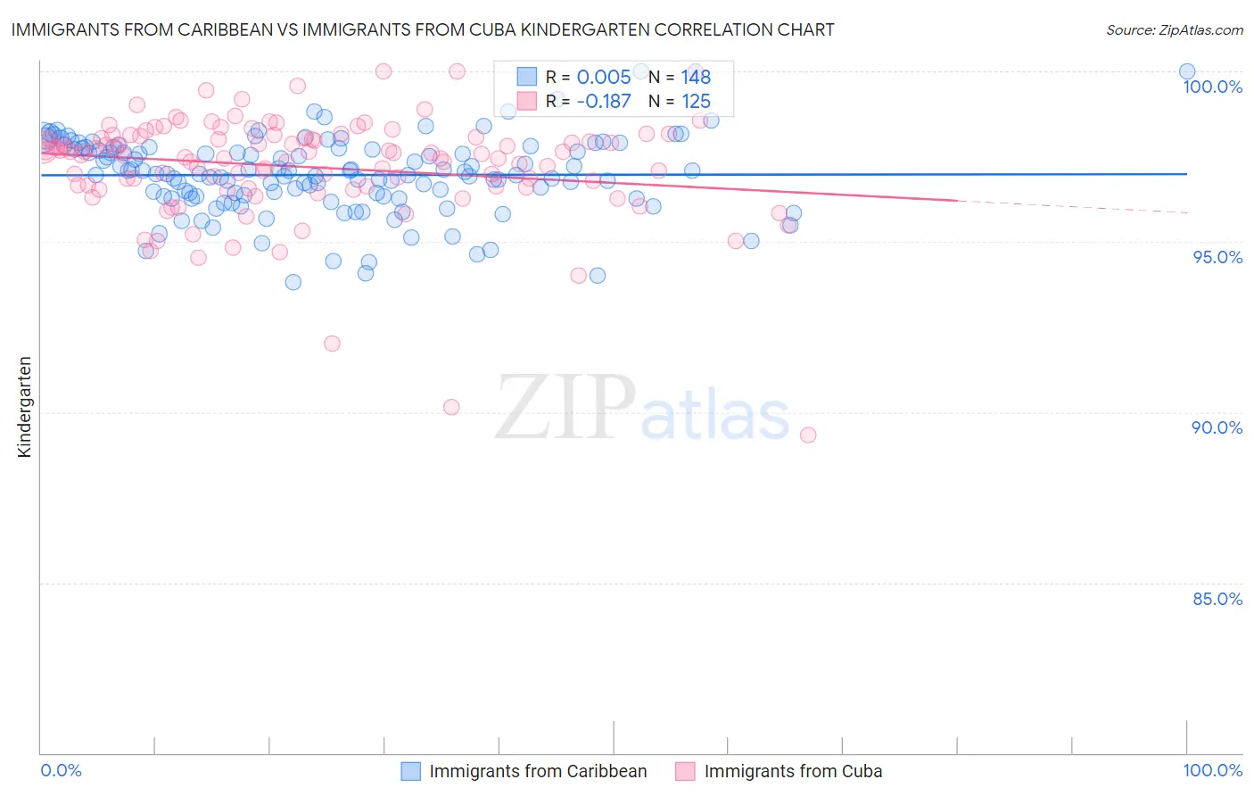 Immigrants from Caribbean vs Immigrants from Cuba Kindergarten