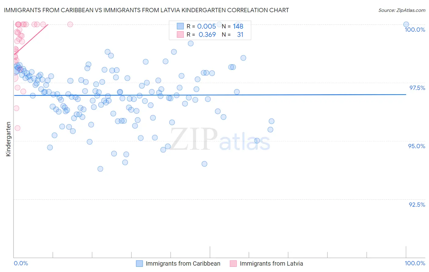 Immigrants from Caribbean vs Immigrants from Latvia Kindergarten