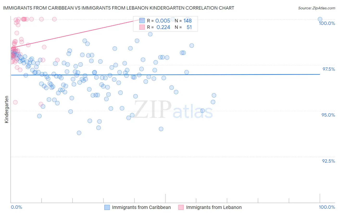 Immigrants from Caribbean vs Immigrants from Lebanon Kindergarten