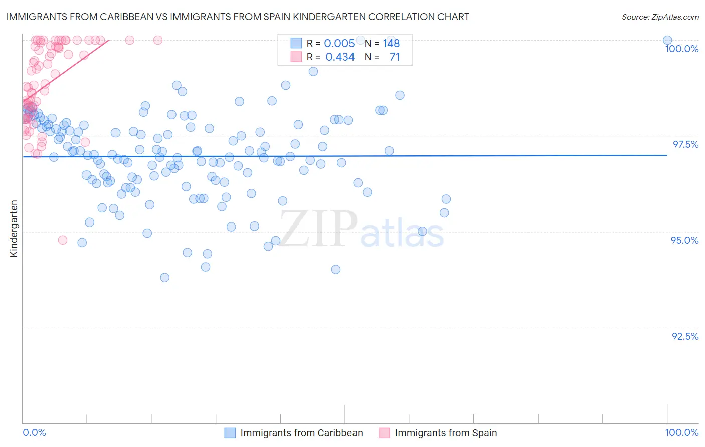 Immigrants from Caribbean vs Immigrants from Spain Kindergarten