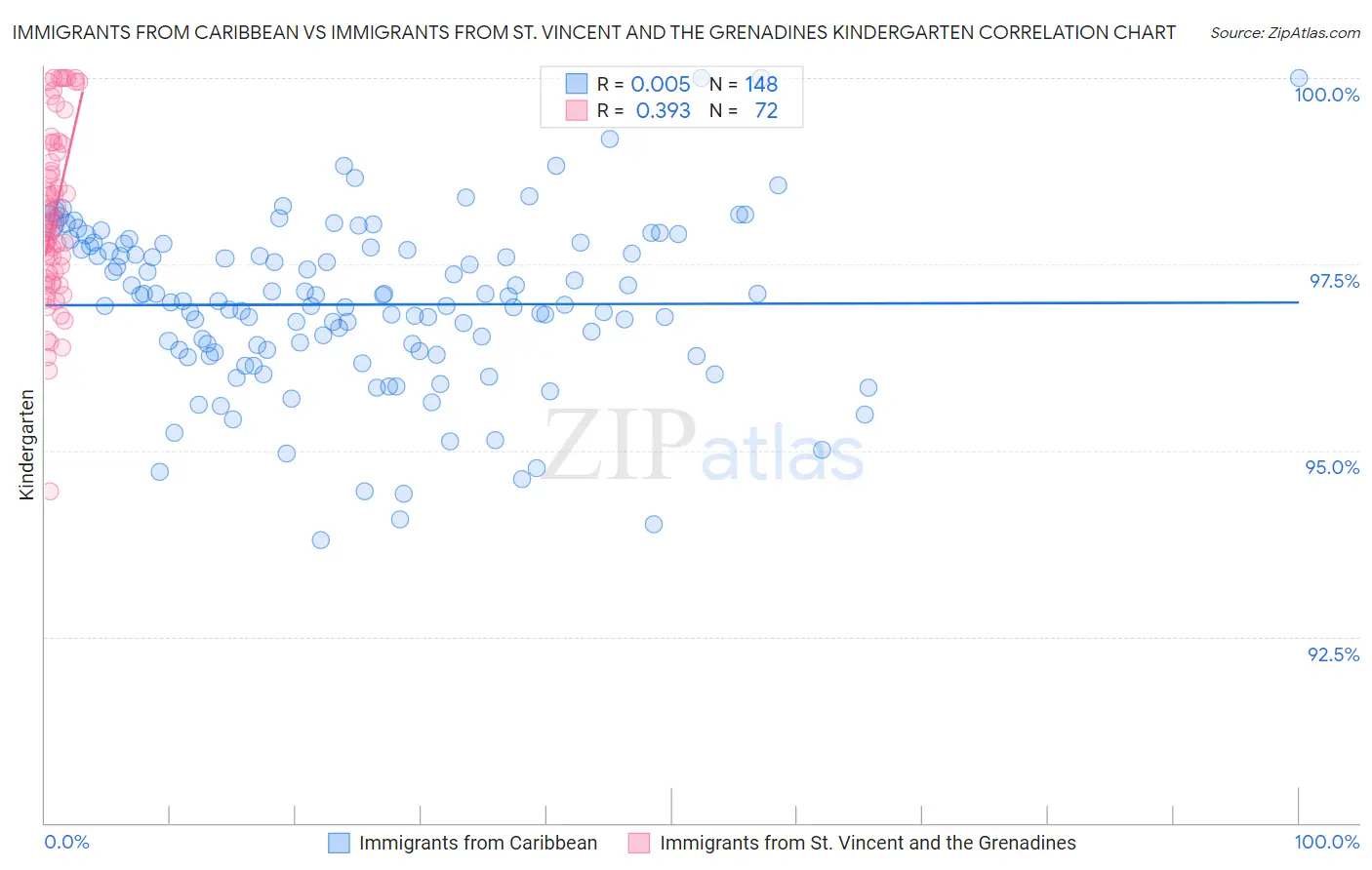 Immigrants from Caribbean vs Immigrants from St. Vincent and the Grenadines Kindergarten