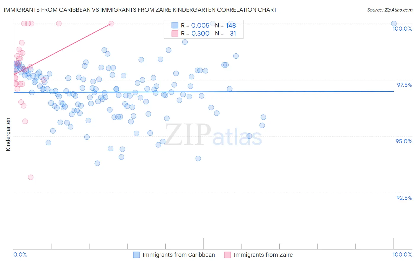 Immigrants from Caribbean vs Immigrants from Zaire Kindergarten