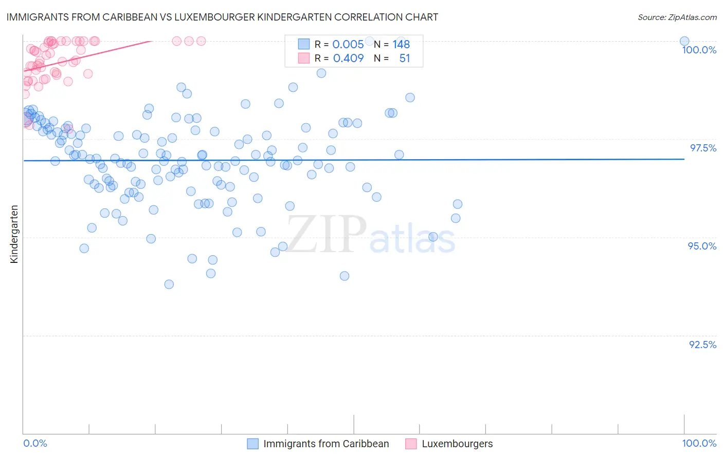 Immigrants from Caribbean vs Luxembourger Kindergarten