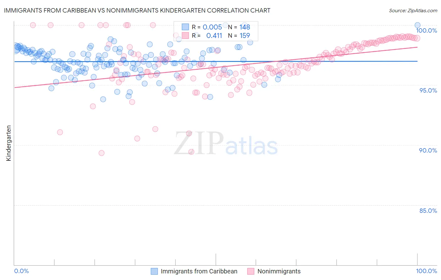 Immigrants from Caribbean vs Nonimmigrants Kindergarten