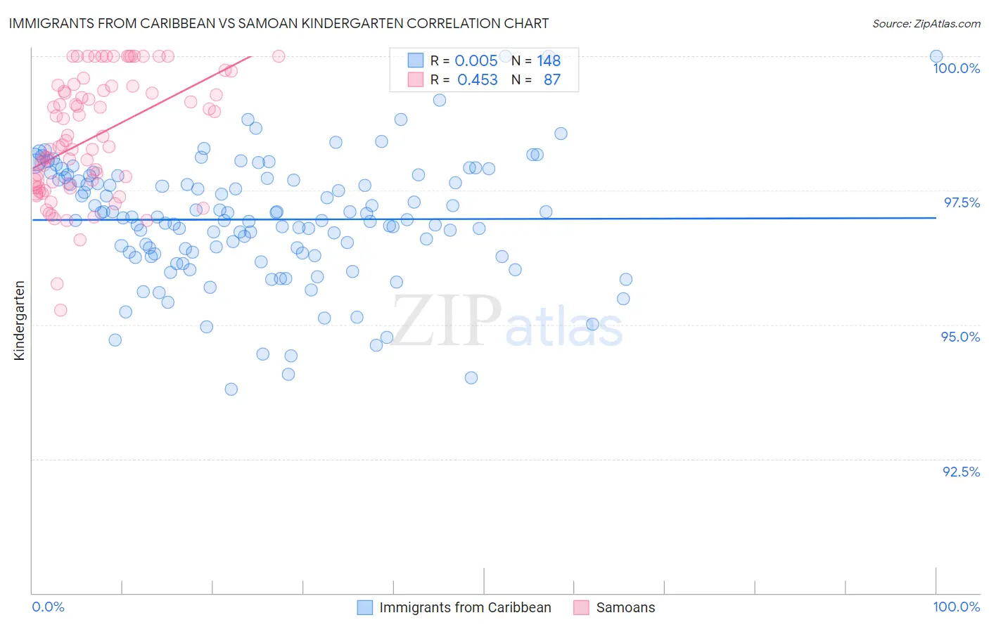 Immigrants from Caribbean vs Samoan Kindergarten