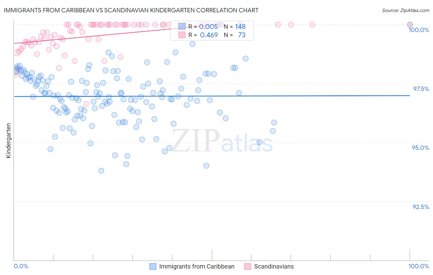 Immigrants from Caribbean vs Scandinavian Kindergarten