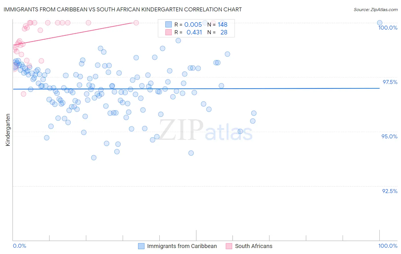 Immigrants from Caribbean vs South African Kindergarten