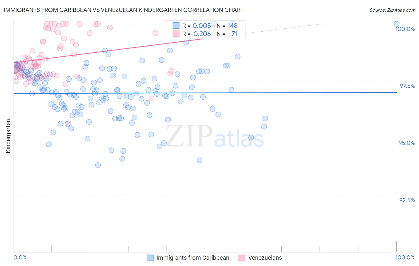 Immigrants from Caribbean vs Venezuelan Kindergarten