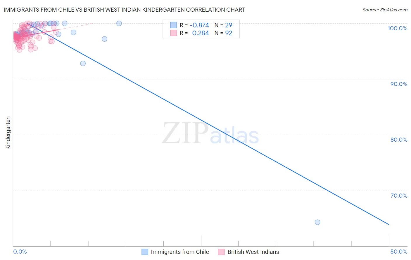 Immigrants from Chile vs British West Indian Kindergarten