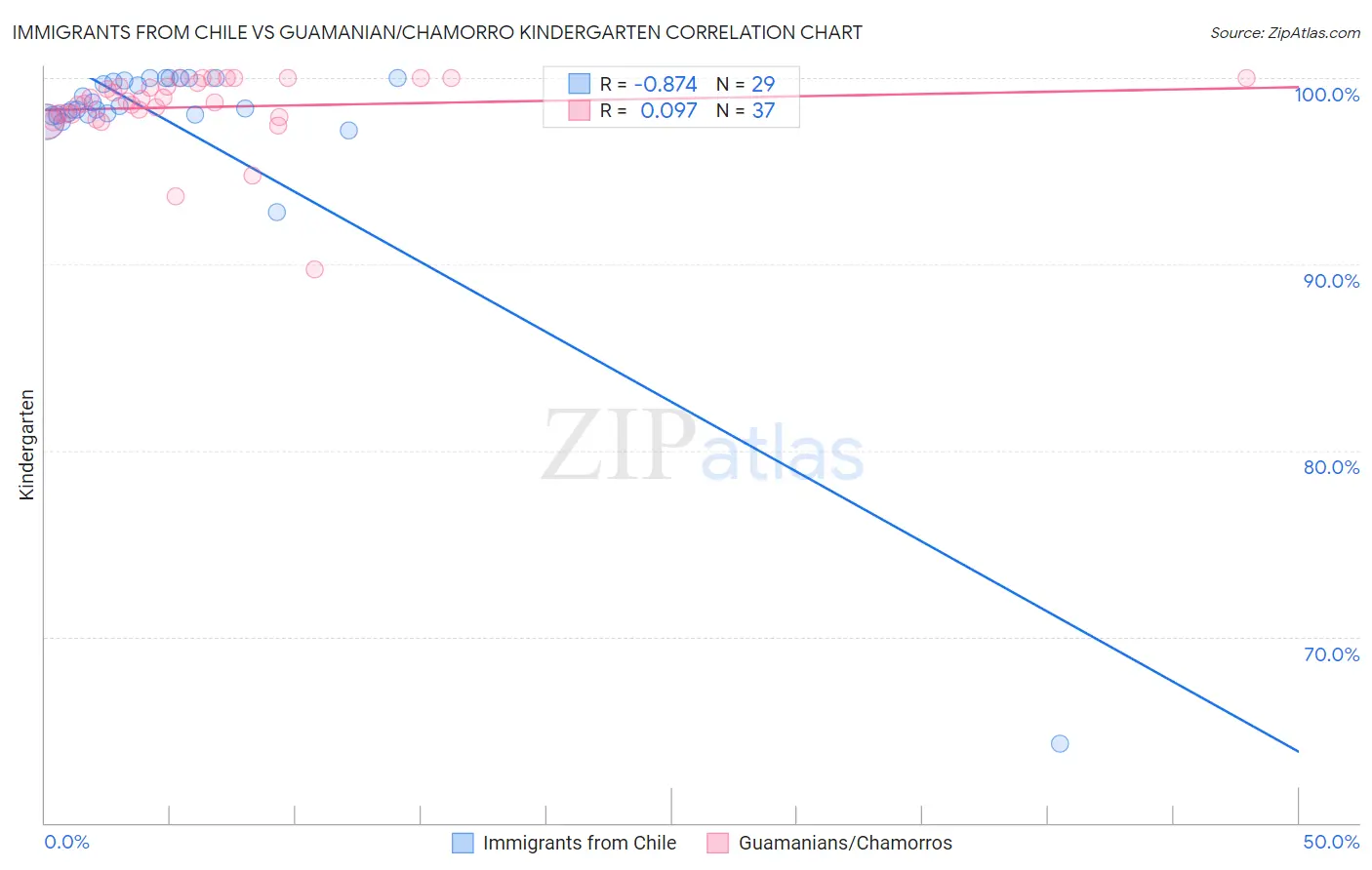 Immigrants from Chile vs Guamanian/Chamorro Kindergarten