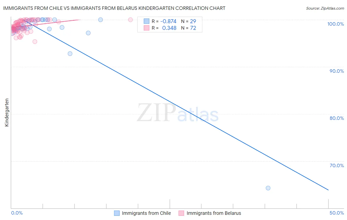 Immigrants from Chile vs Immigrants from Belarus Kindergarten