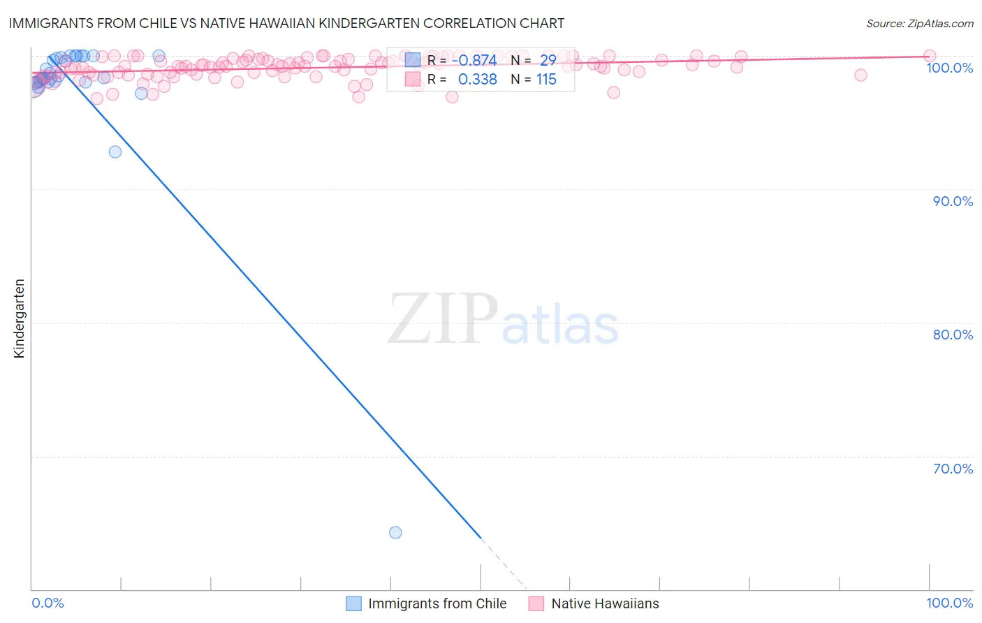 Immigrants from Chile vs Native Hawaiian Kindergarten