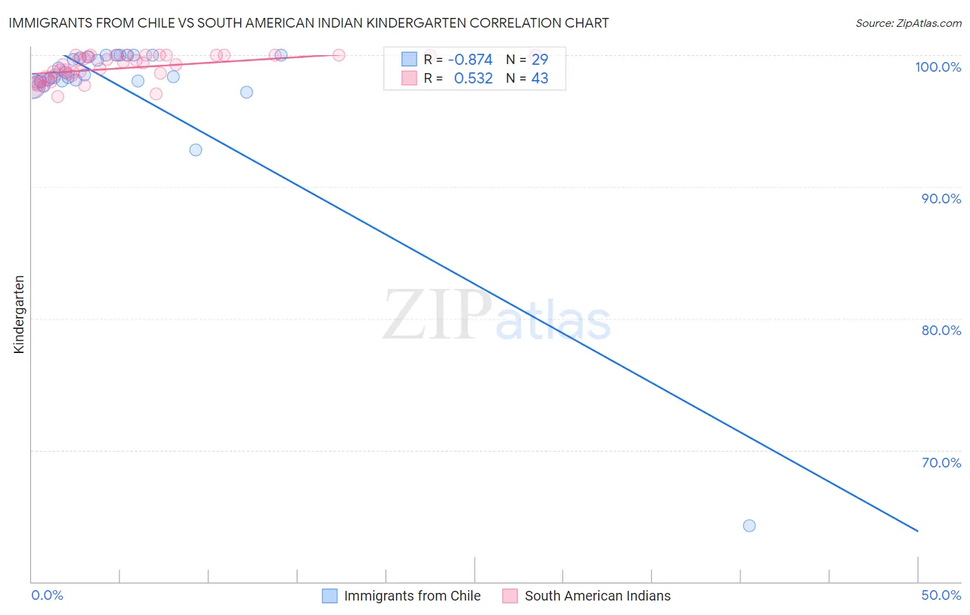 Immigrants from Chile vs South American Indian Kindergarten