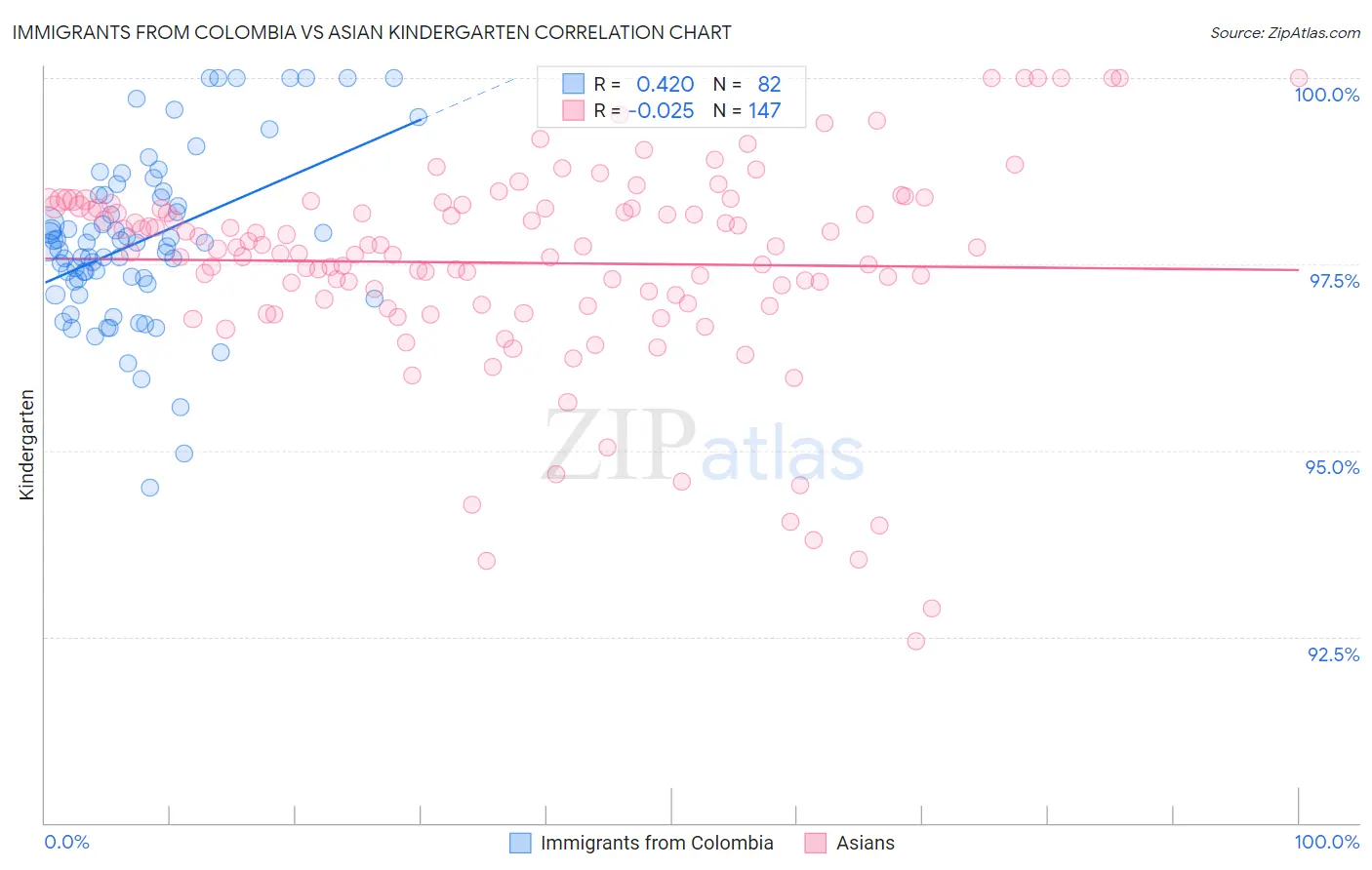 Immigrants from Colombia vs Asian Kindergarten