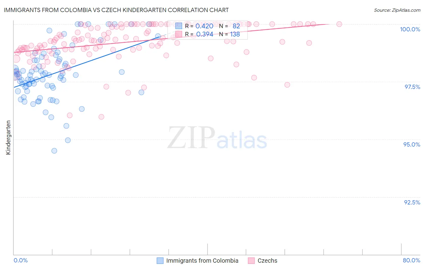 Immigrants from Colombia vs Czech Kindergarten