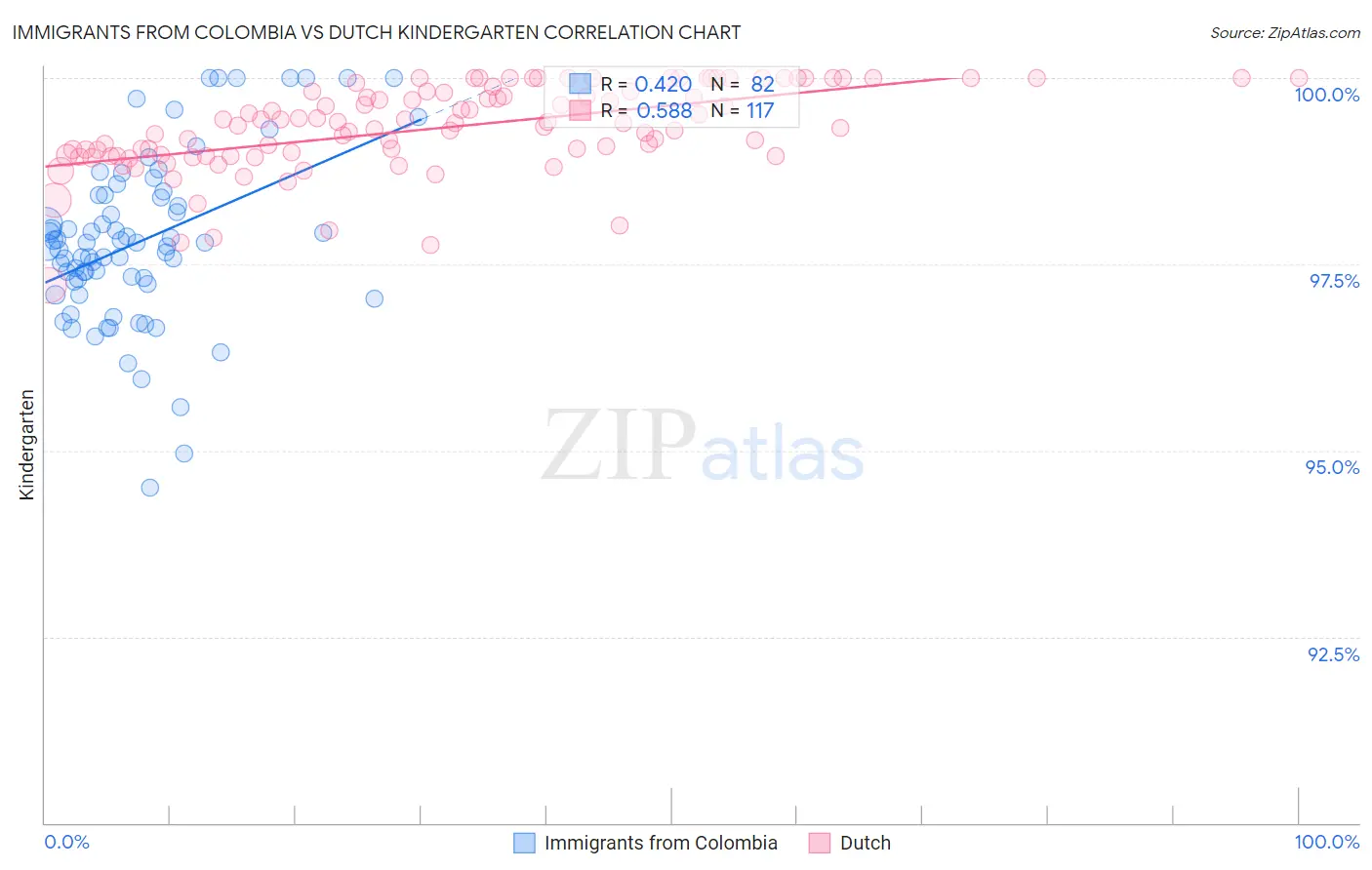 Immigrants from Colombia vs Dutch Kindergarten