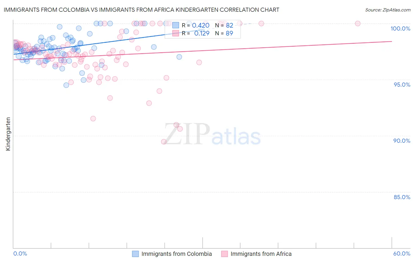 Immigrants from Colombia vs Immigrants from Africa Kindergarten