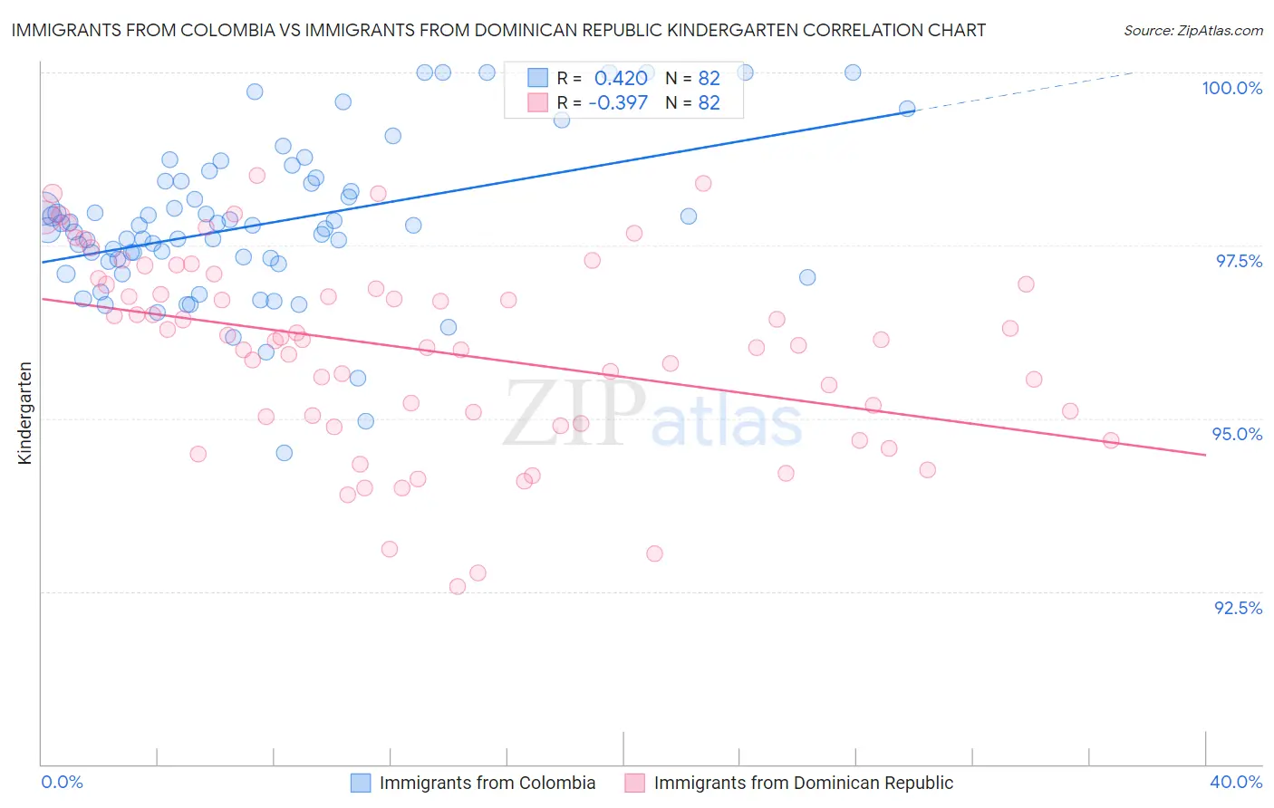 Immigrants from Colombia vs Immigrants from Dominican Republic Kindergarten