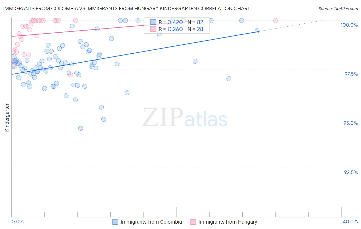 Immigrants from Colombia vs Immigrants from Hungary Kindergarten