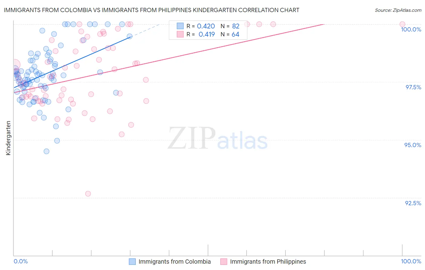 Immigrants from Colombia vs Immigrants from Philippines Kindergarten